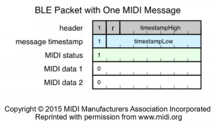 BLE Packet with One Full MIDI Message