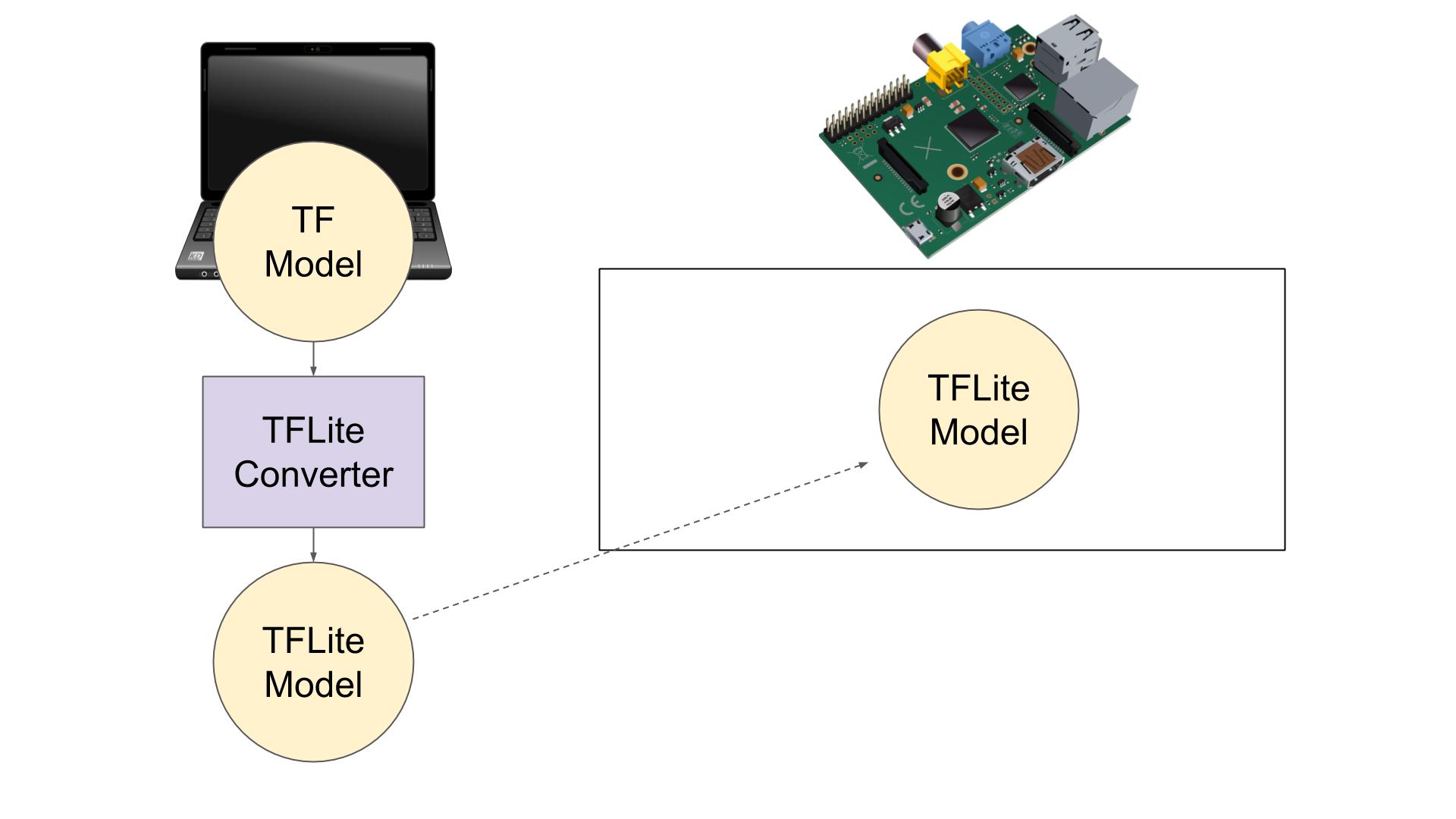 TensorFlow Lite conversion