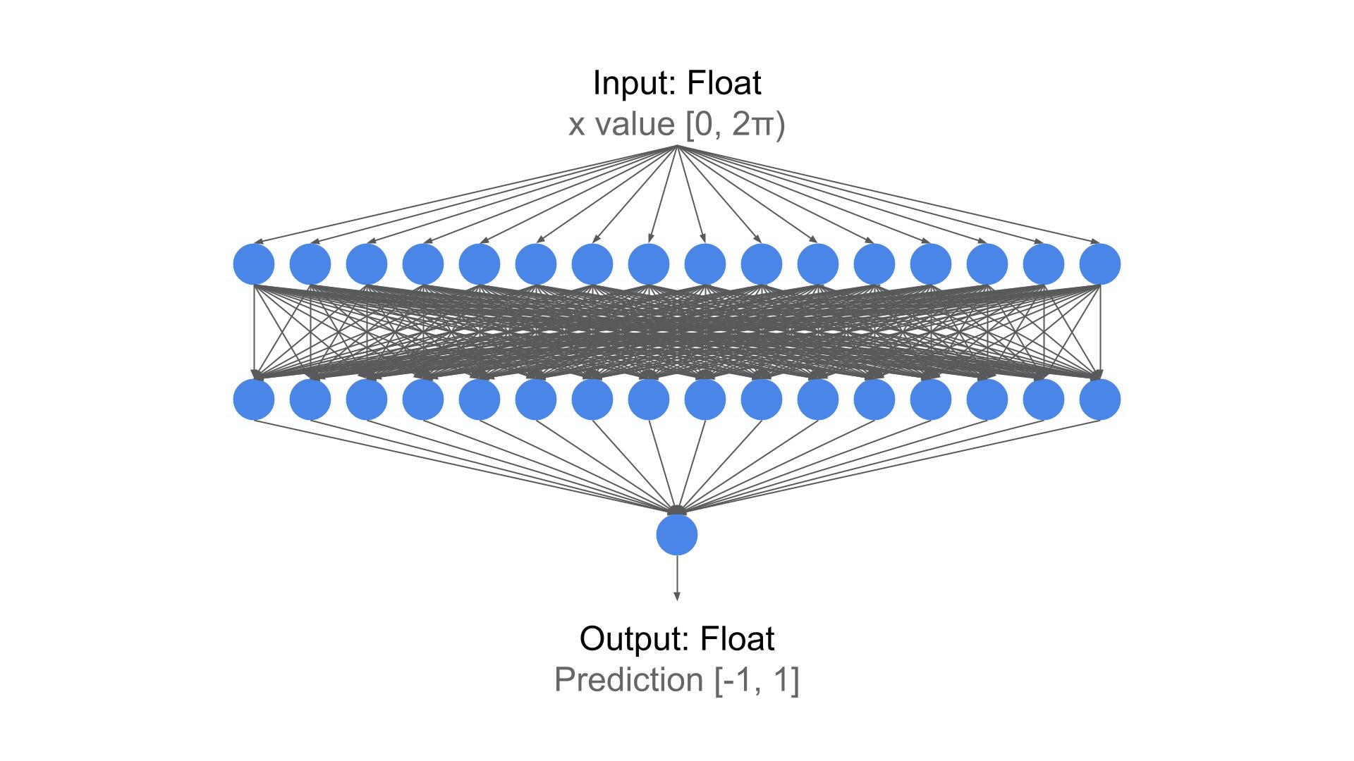 Neural network model