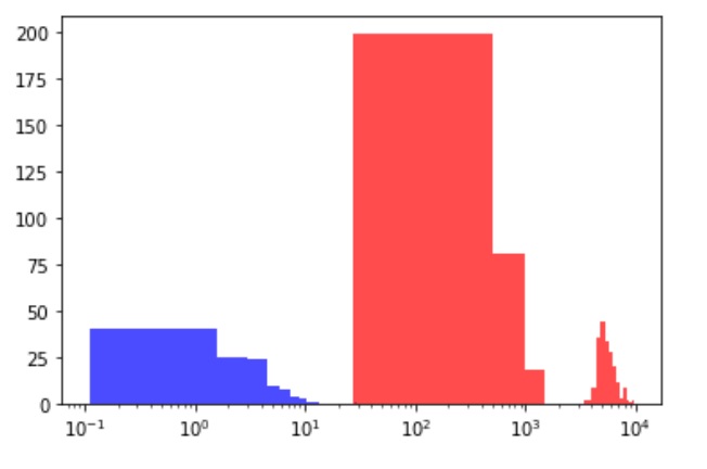 Mahalanobis distances