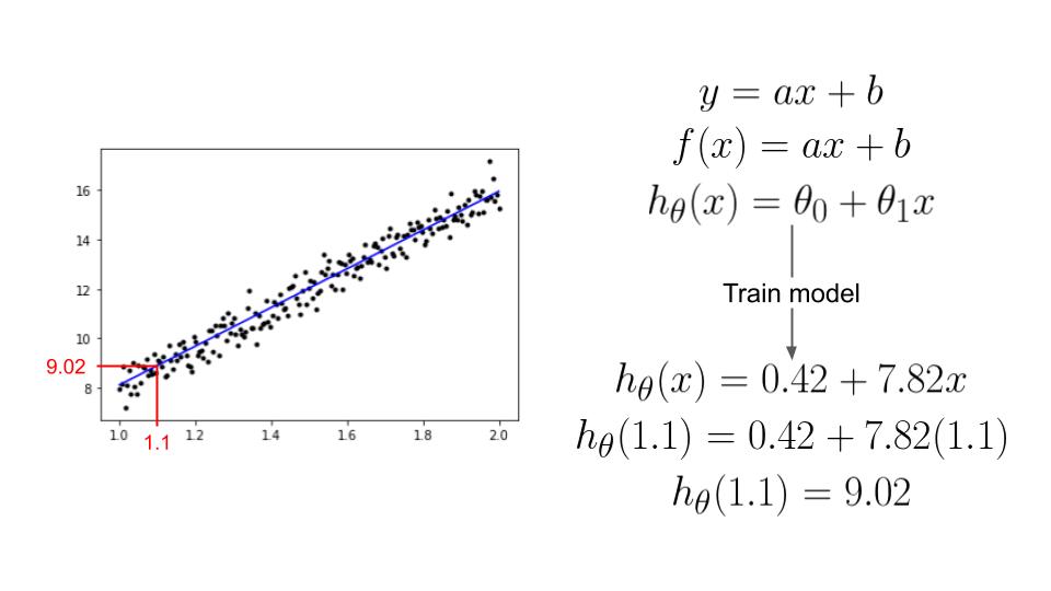 Linear regression