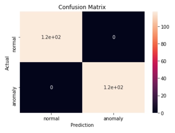 Autoencoder anomaly detection confusion matrix