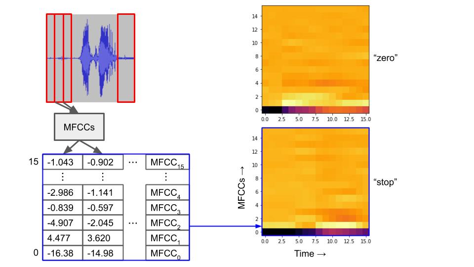 Extracting MFCCs from audio clip