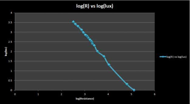 log(R) vs. log(lux)