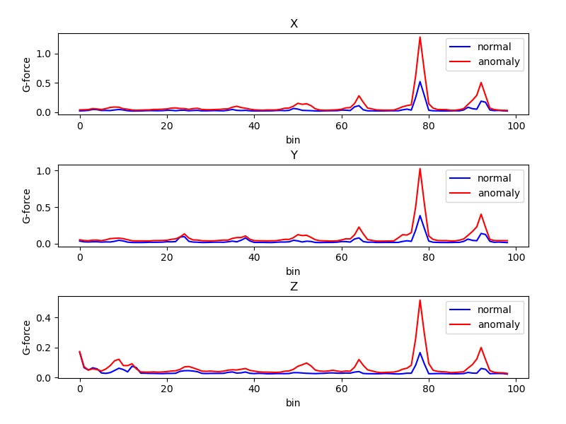 FFT plots