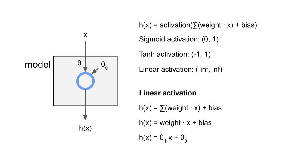 Neural network with just one node