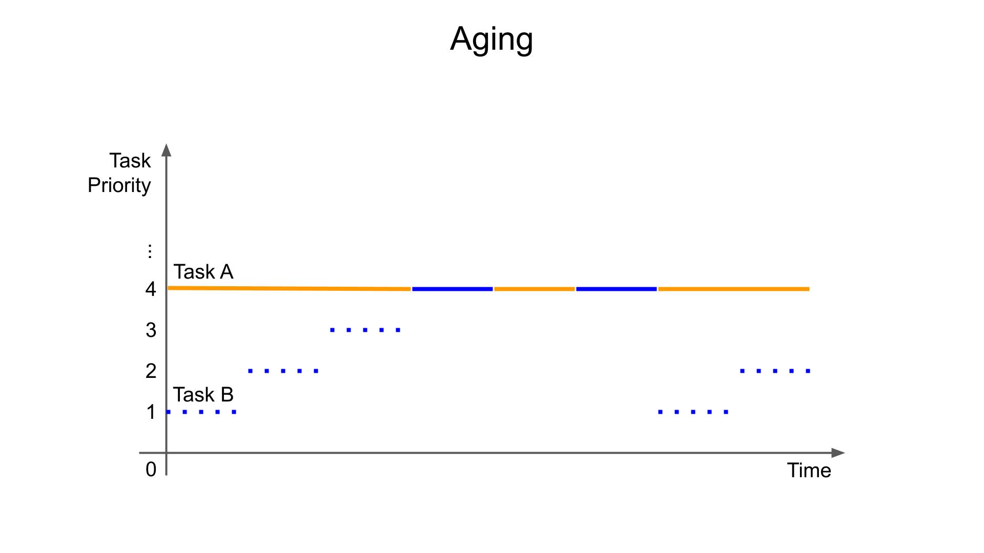 Task aging in an RTOS