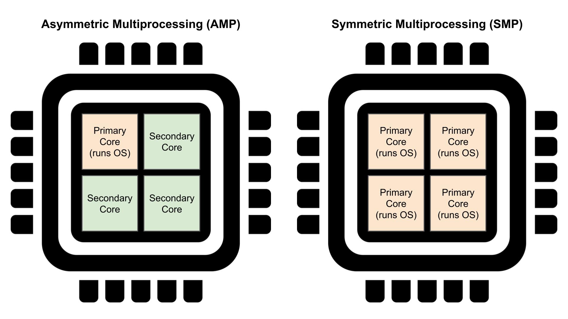 AMP vs SMP