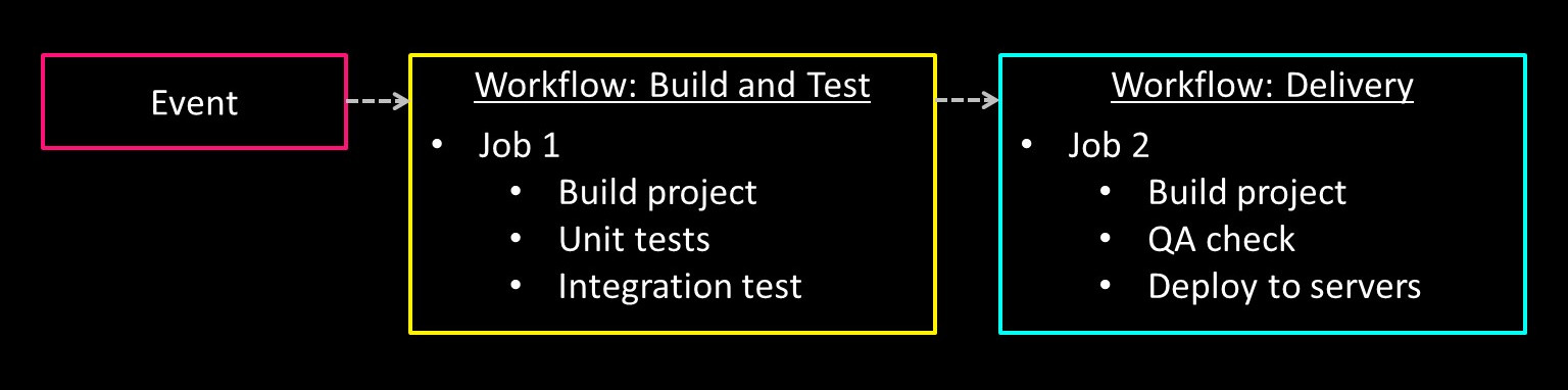 Example of GitHub Actions workflow