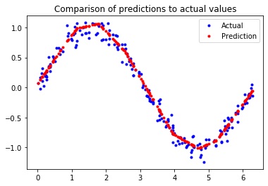 Sinewave model output