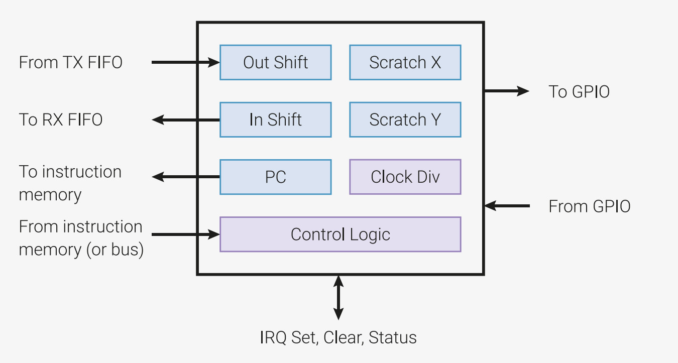 RP2040 state machine block diagram