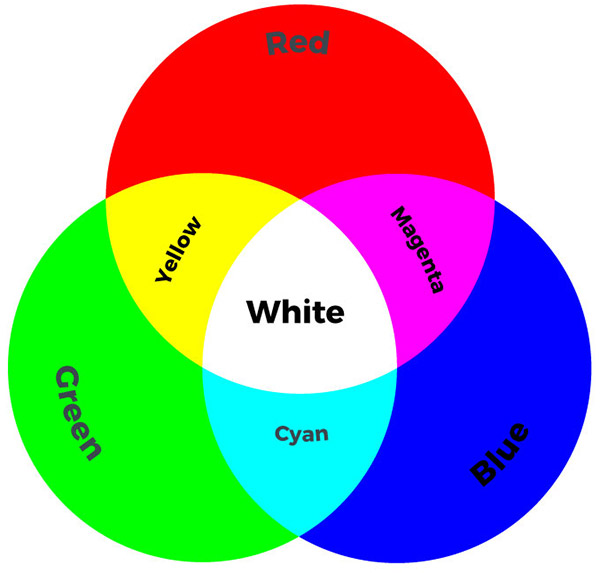 Venn Diagram for Additive Colors