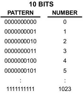 10 BITS Chart