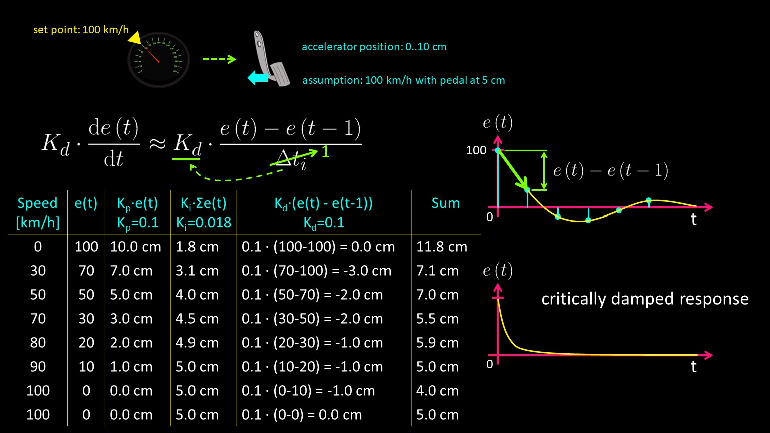 Proportional integral and derivative controller