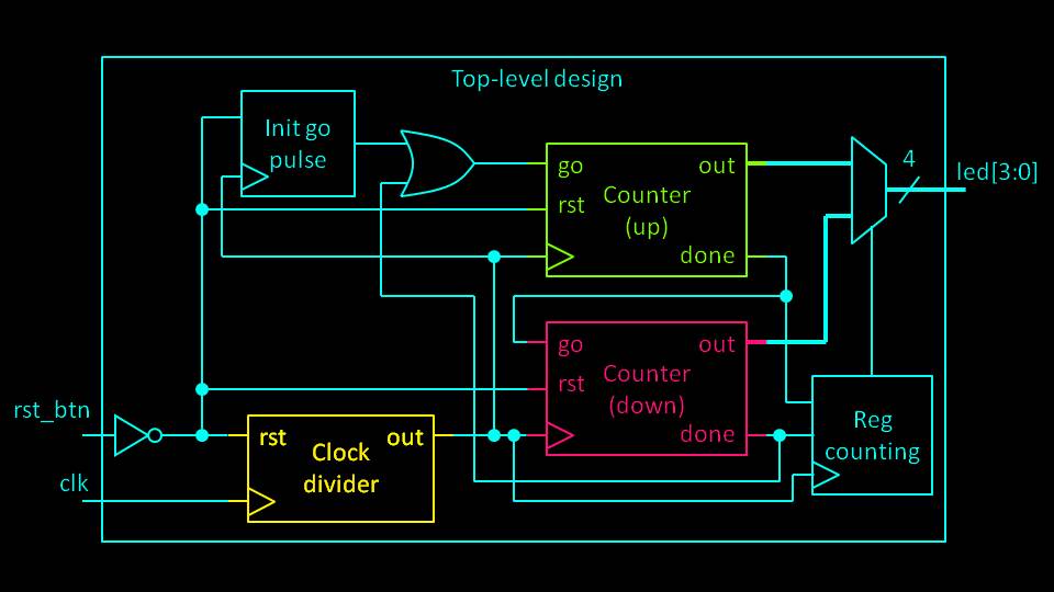 Up and down counter hardware diagram