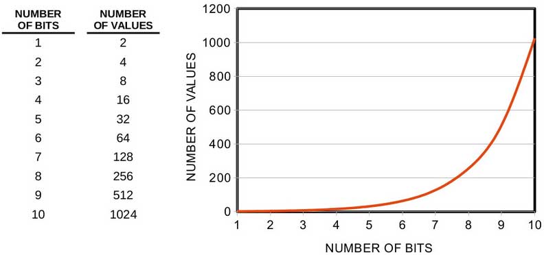 Vaules/Bits Chart