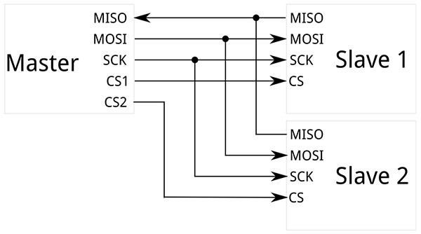 I2C