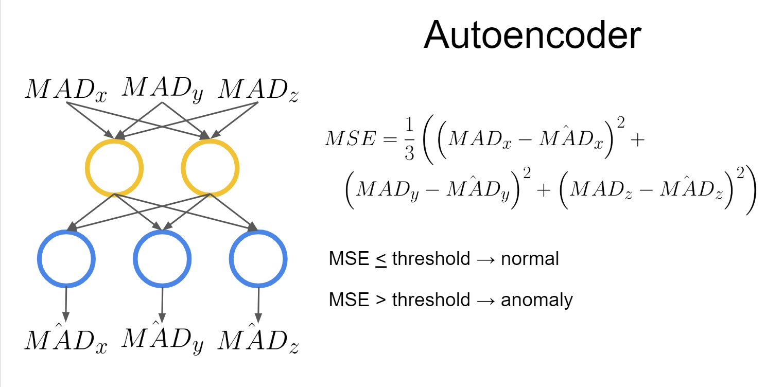 Autoencoder for mean absolute deviation