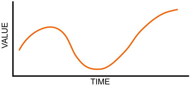 Value/Time Chart