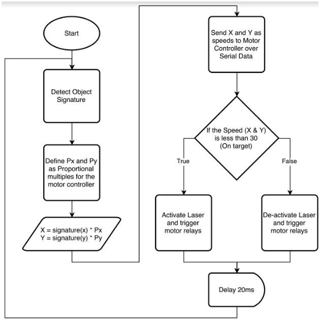 Flowchart Diagram