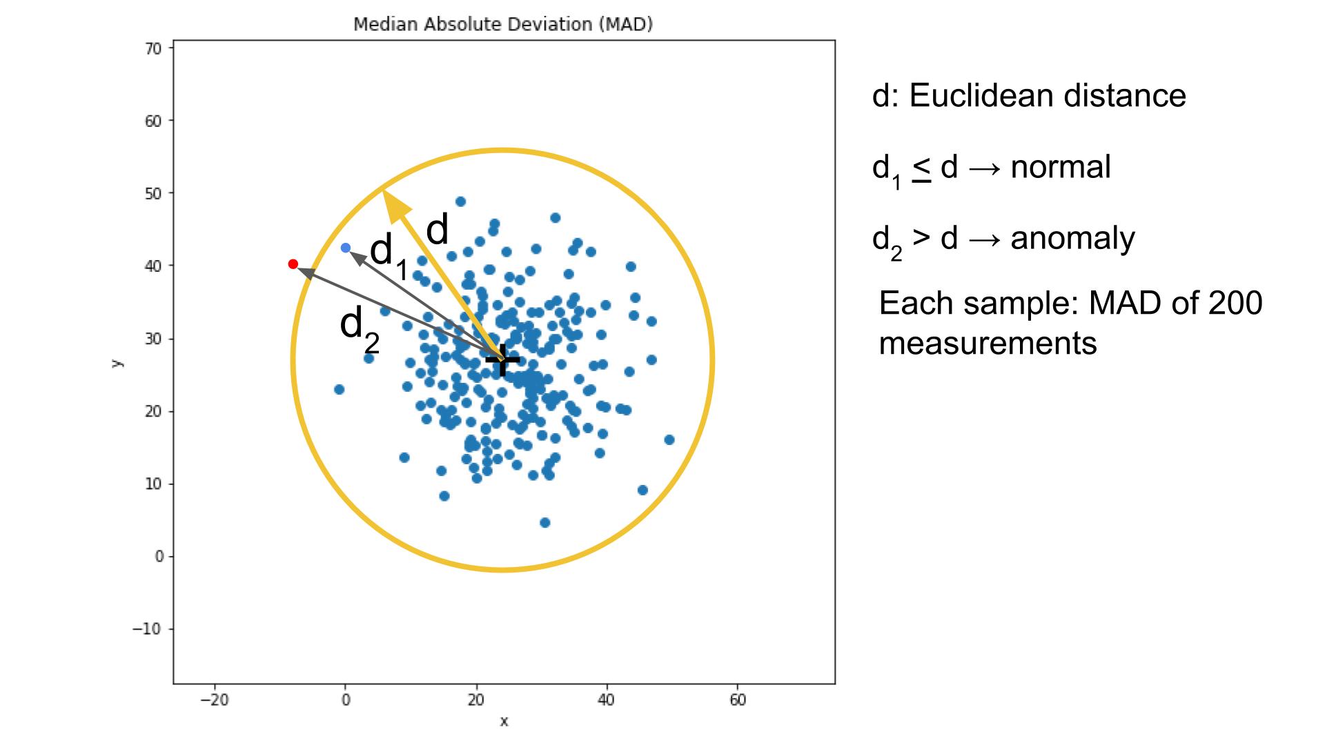 Anomaly detection with Euclidean distance