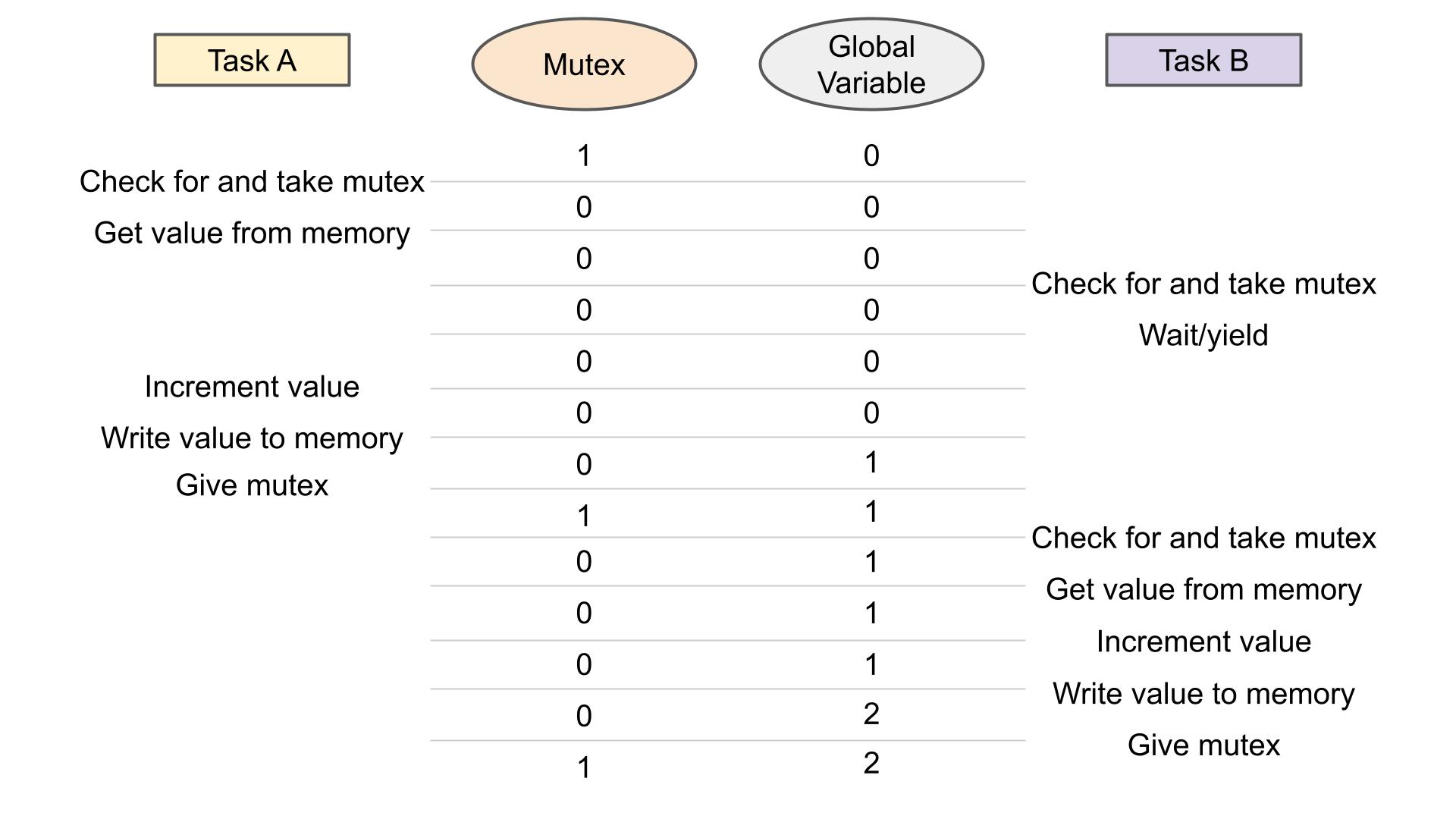 Shared resource protected by a mutex