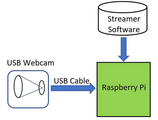 Raspberry_Pi_Time_Lapse_Camera_System_Block