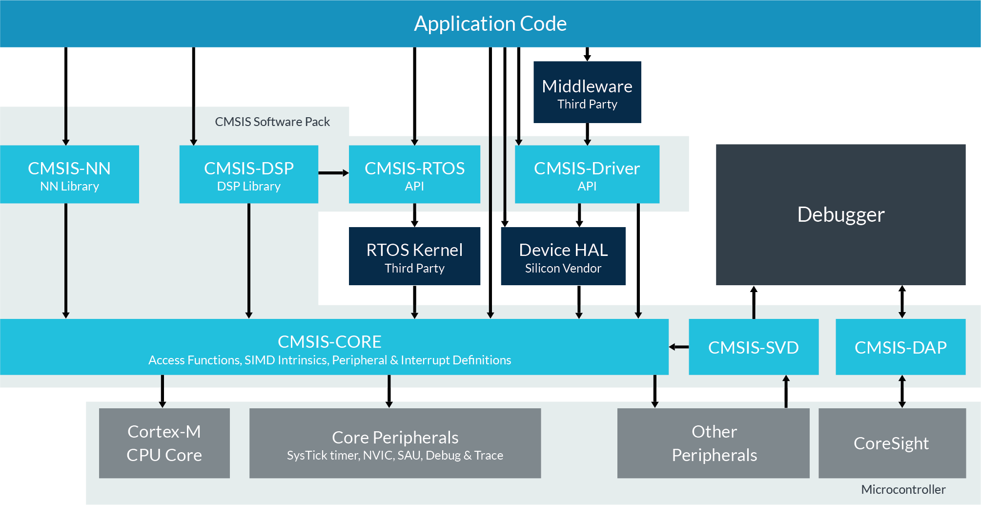 ARM CMSIS-RTOS library