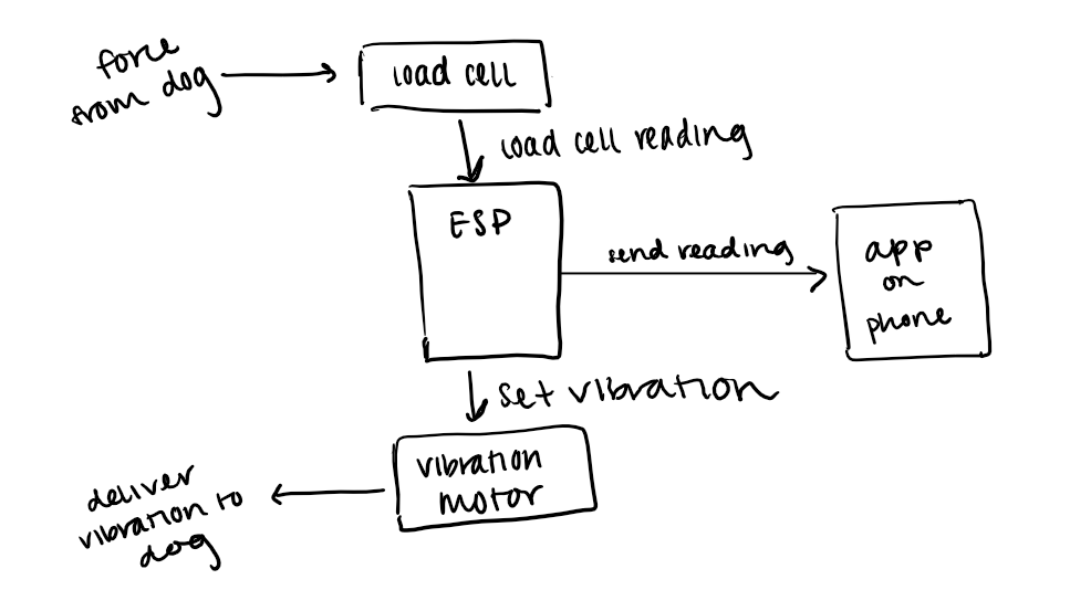 block diagram of device