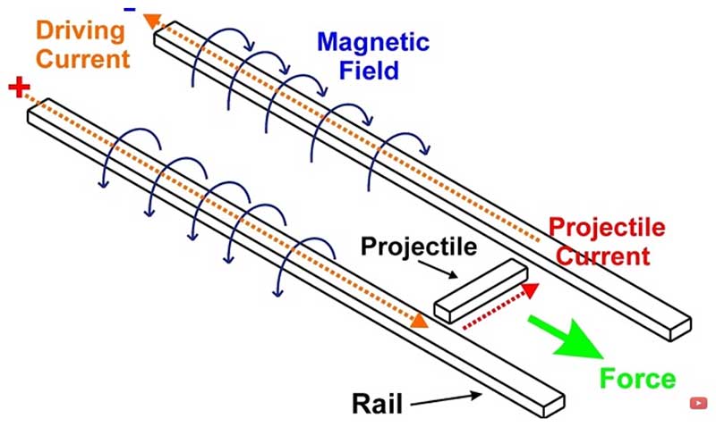 Diagram how electrical current affects magnetism