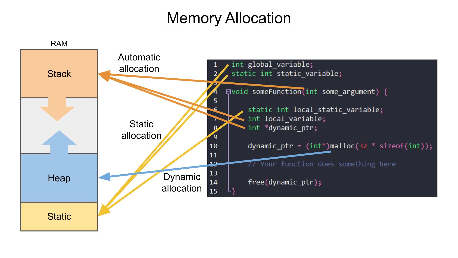 C memory allocation