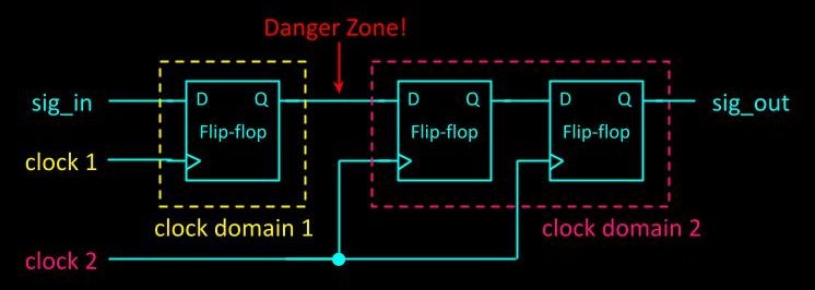 FPGA synchronizer circuit design