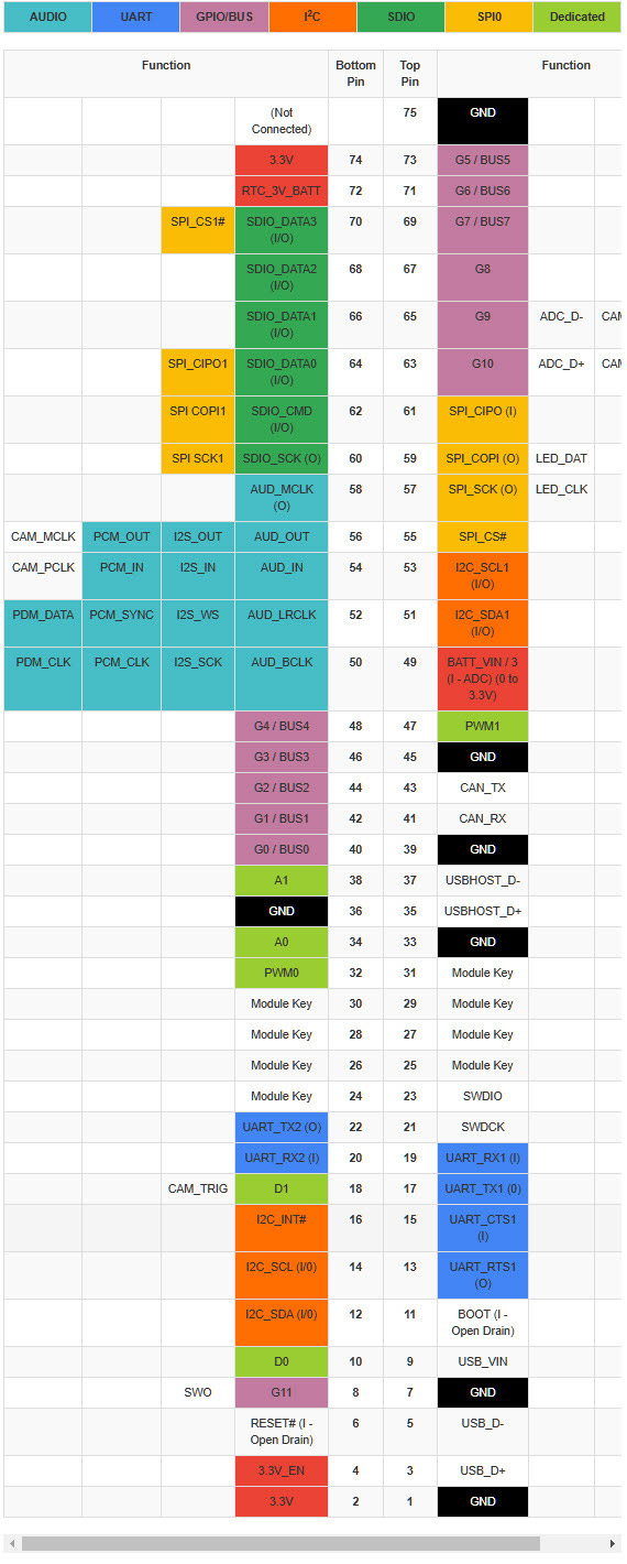 microod-general-pinout-table_9