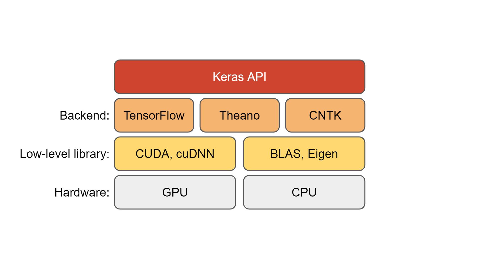 Software stack for machine learning with Keras