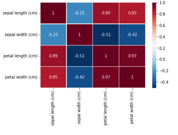 pearson correlation coefficients heatmap