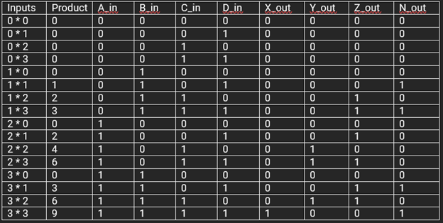 Truth table for the calculator