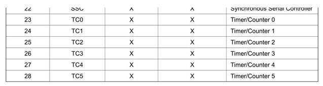 SAM4S Datasheet Channels