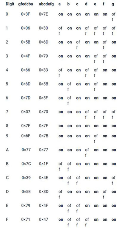 individual segments to display a particular number