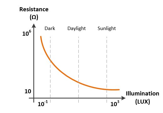 characteristic curve of an LDR