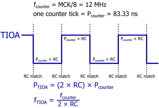 TIOA Diagram