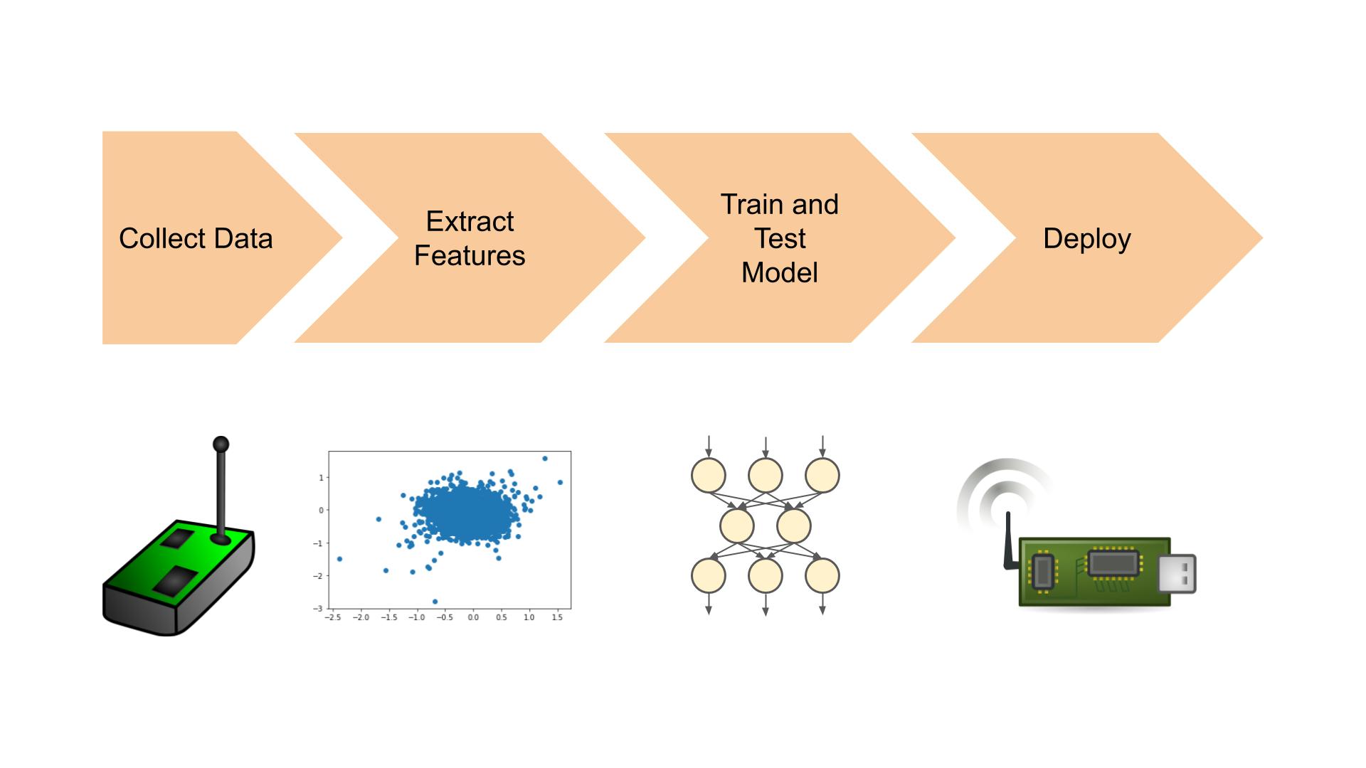 Steps for a machine learning project