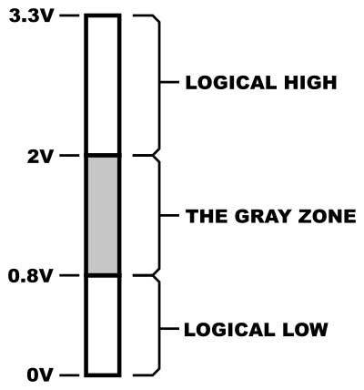 3.3V level logic