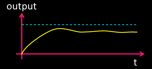 PID controller with Ki too small