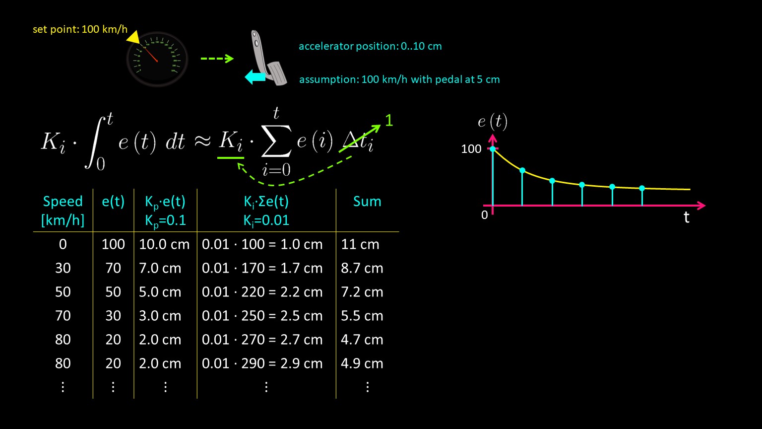 Proportional and integral controller