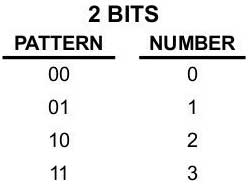 2 BIT Chart