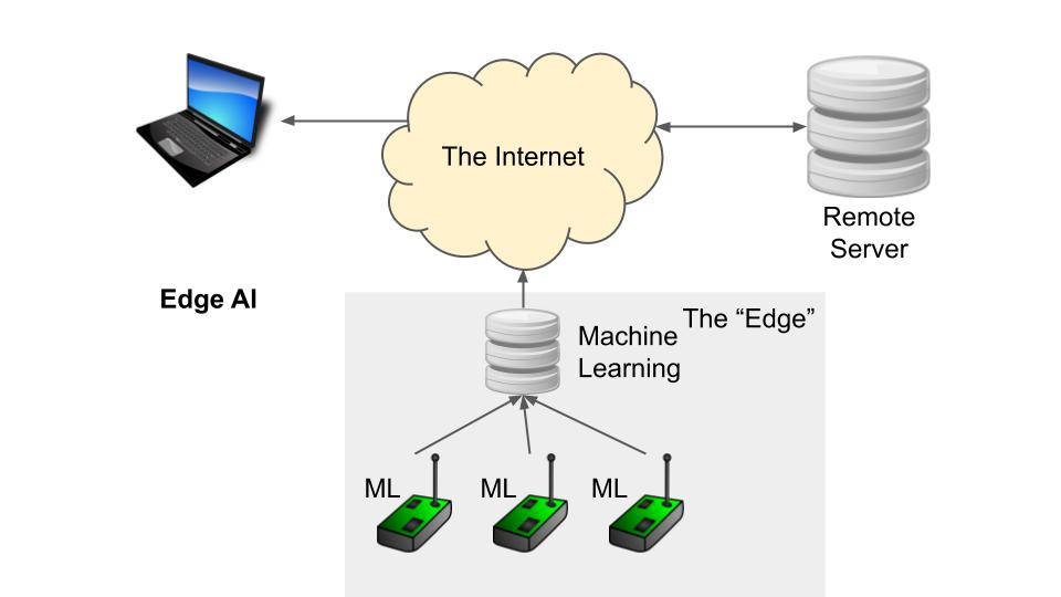 Edge AI diagram