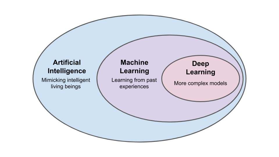 AI Machine Learning Deep Learning