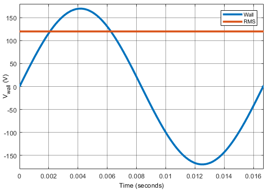 120V 60Hz outlet voltage waveform