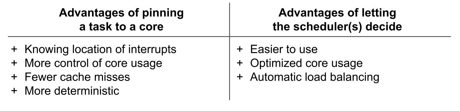 Pinning to a core vs no affinity