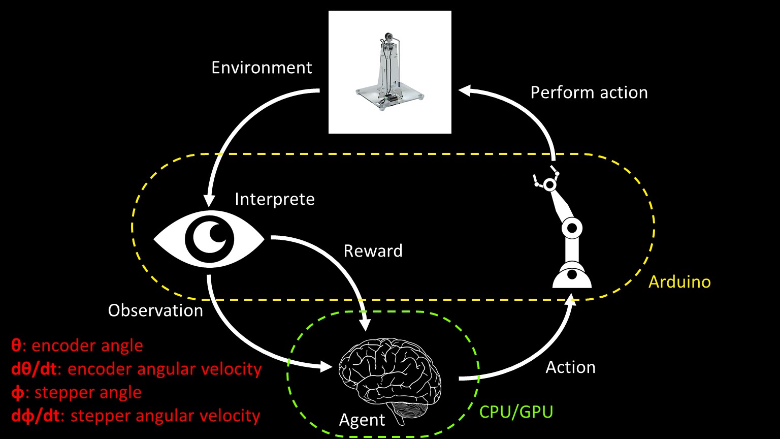 Reinforcement learning loop